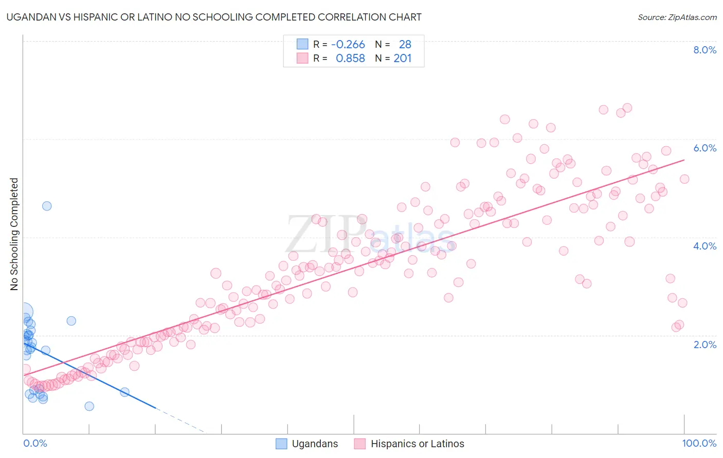 Ugandan vs Hispanic or Latino No Schooling Completed