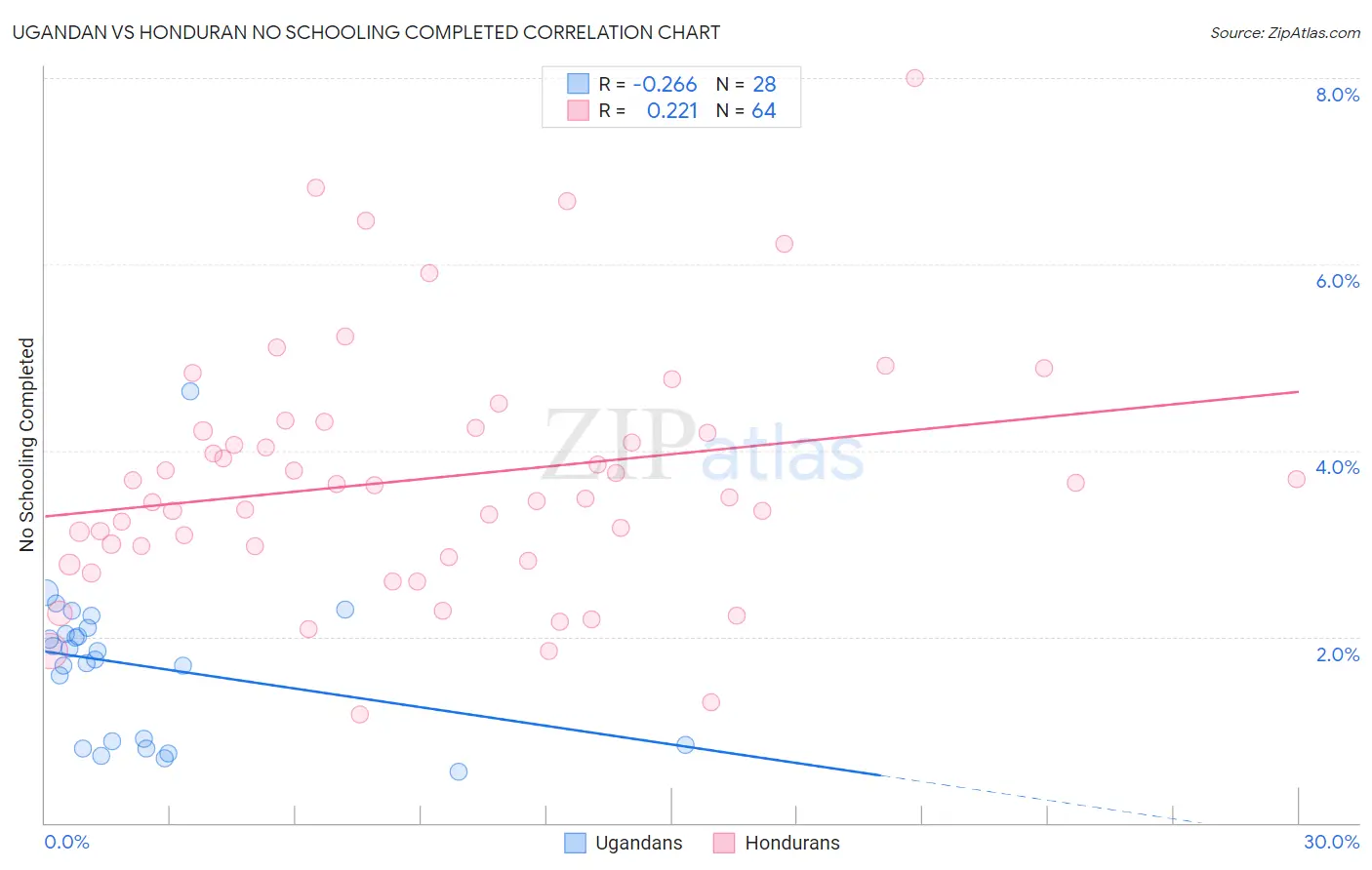 Ugandan vs Honduran No Schooling Completed