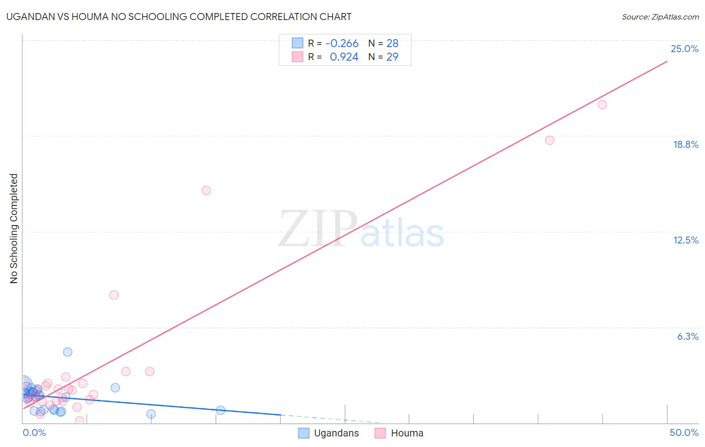 Ugandan vs Houma No Schooling Completed