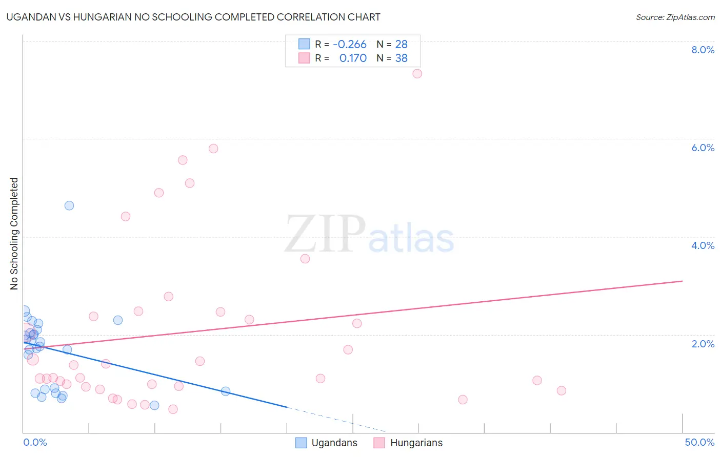 Ugandan vs Hungarian No Schooling Completed