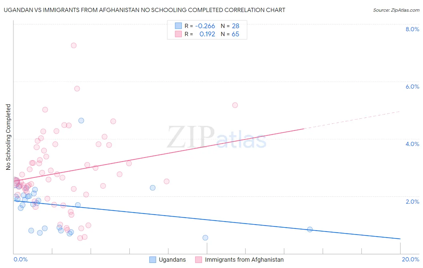 Ugandan vs Immigrants from Afghanistan No Schooling Completed