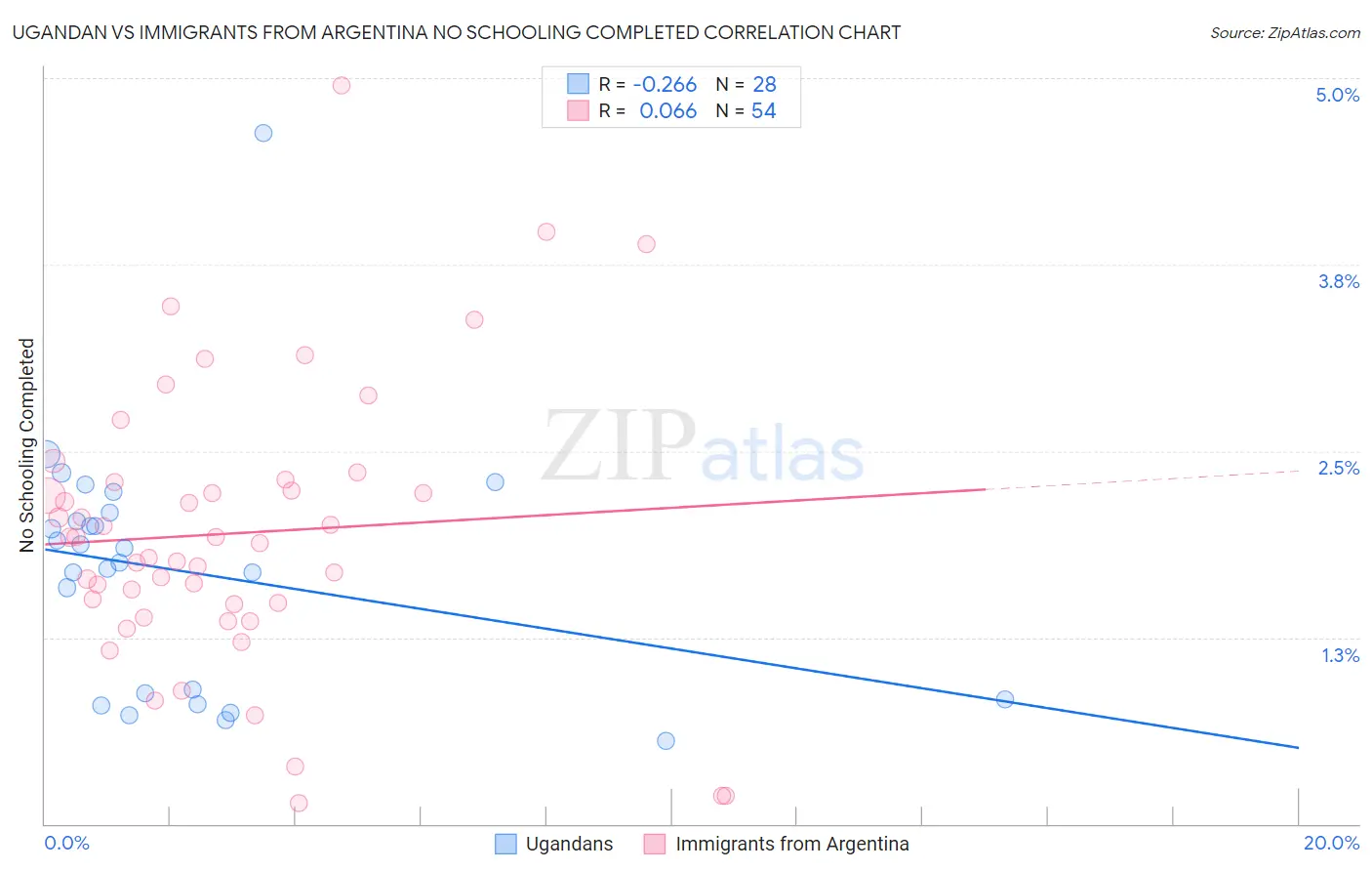 Ugandan vs Immigrants from Argentina No Schooling Completed