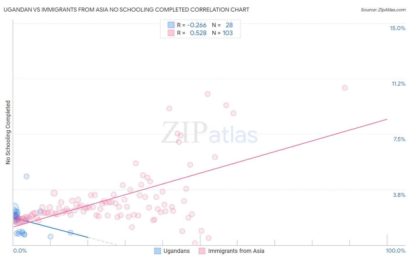 Ugandan vs Immigrants from Asia No Schooling Completed
