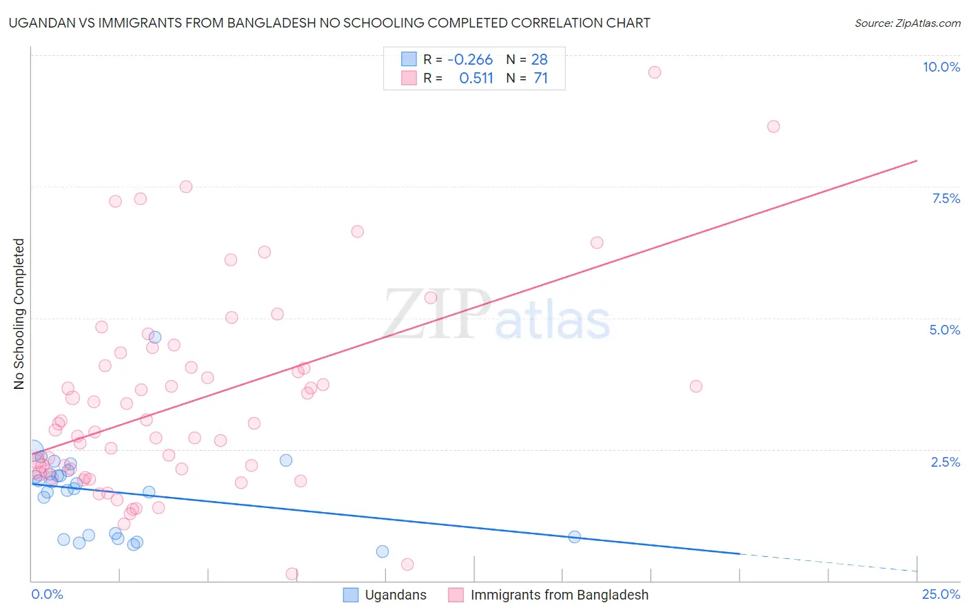 Ugandan vs Immigrants from Bangladesh No Schooling Completed