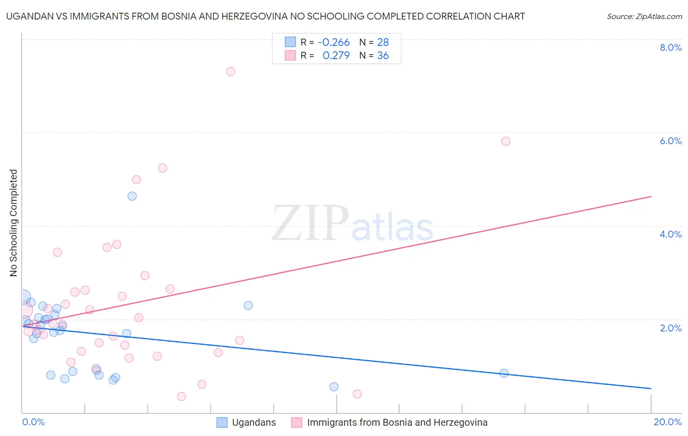 Ugandan vs Immigrants from Bosnia and Herzegovina No Schooling Completed