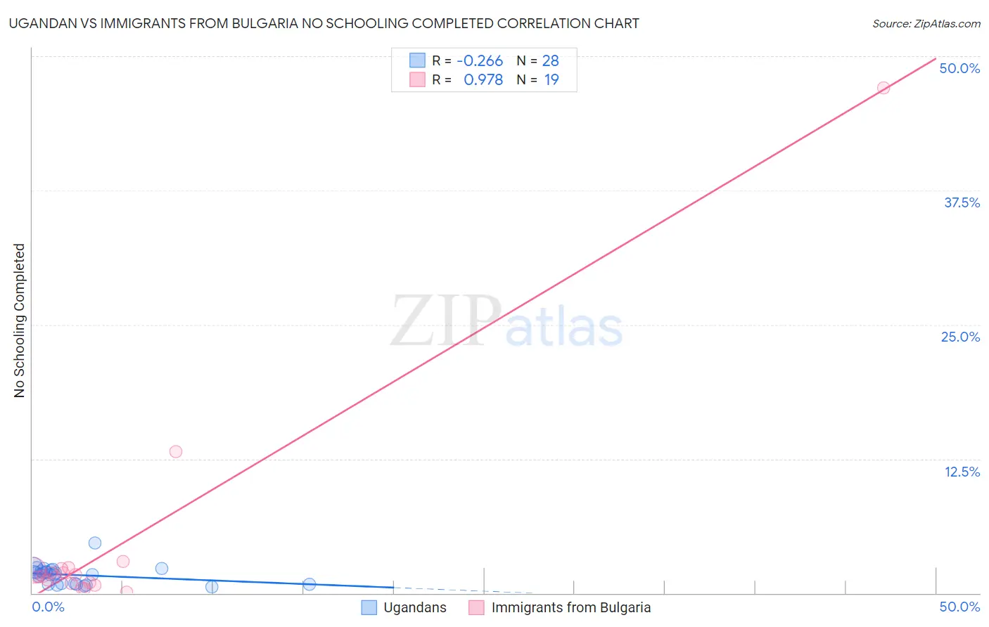 Ugandan vs Immigrants from Bulgaria No Schooling Completed