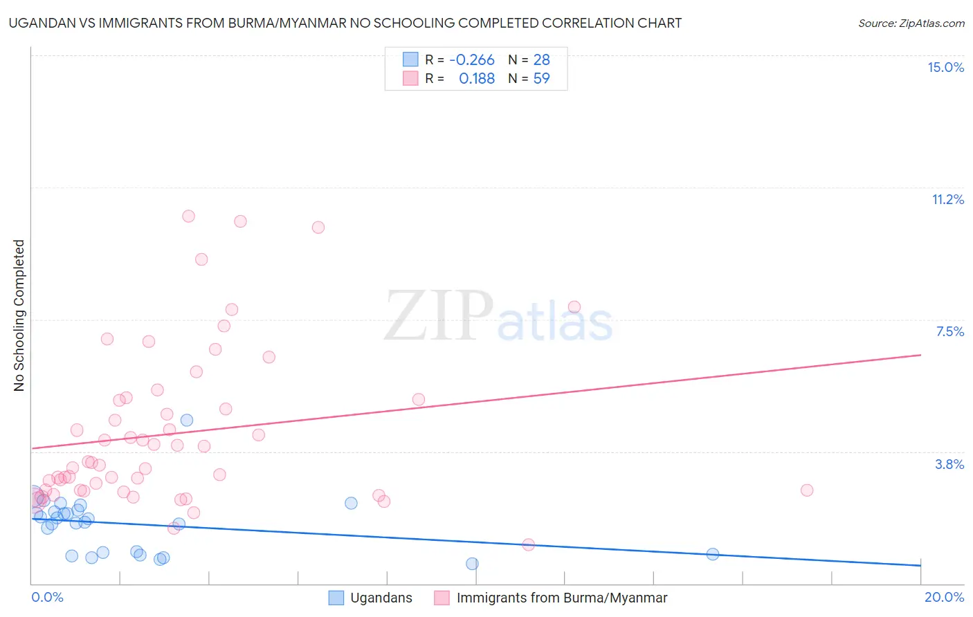 Ugandan vs Immigrants from Burma/Myanmar No Schooling Completed