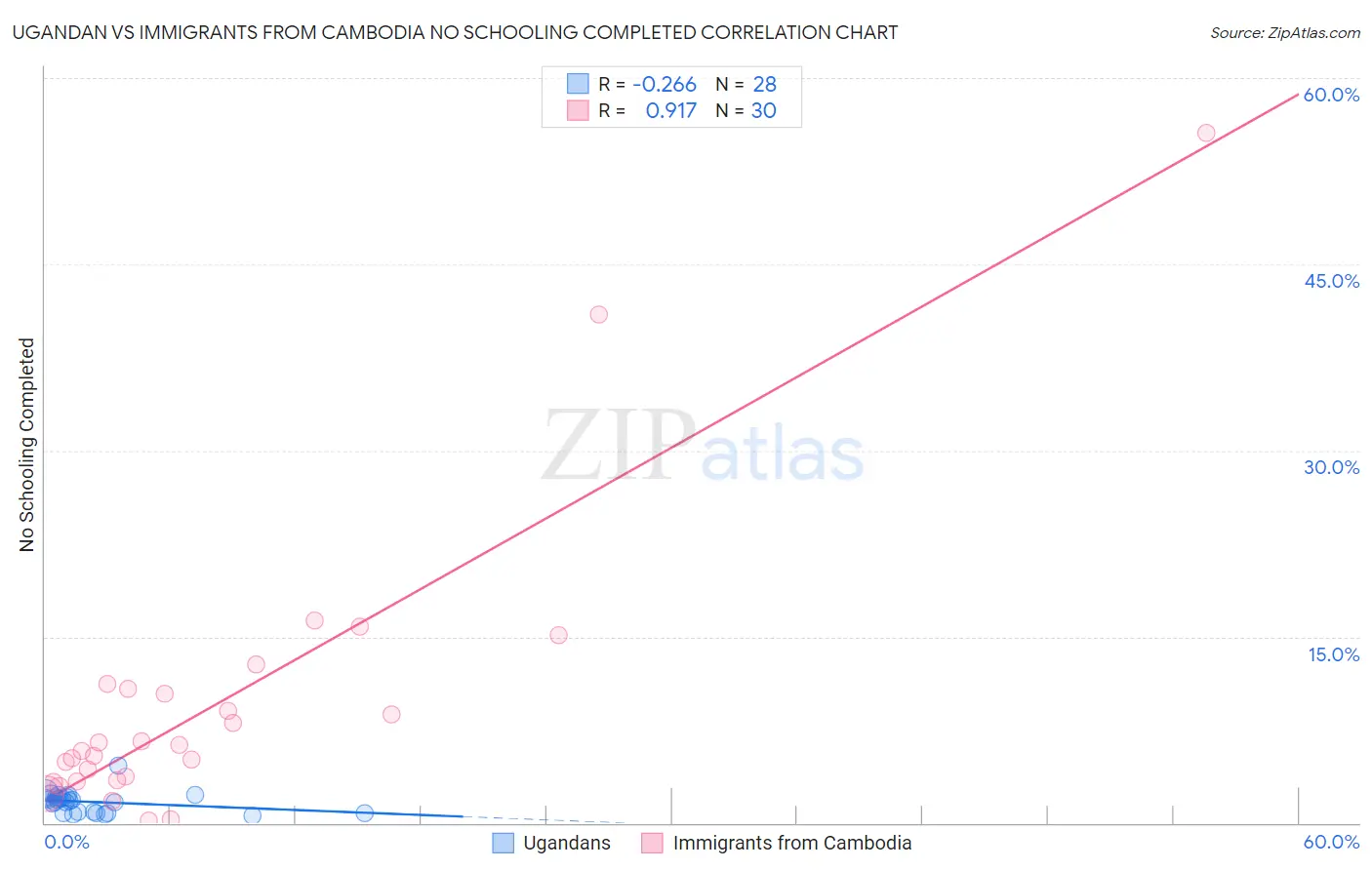 Ugandan vs Immigrants from Cambodia No Schooling Completed