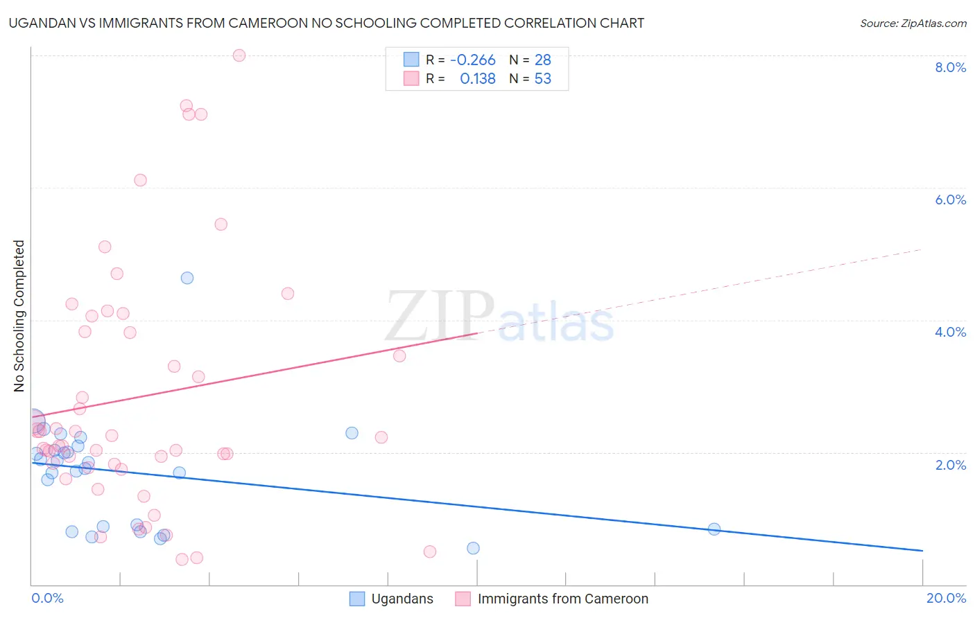 Ugandan vs Immigrants from Cameroon No Schooling Completed