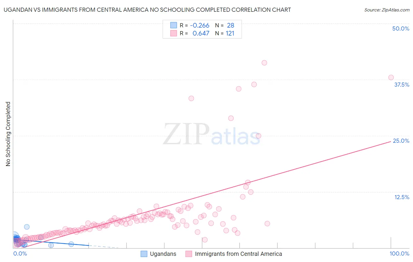Ugandan vs Immigrants from Central America No Schooling Completed