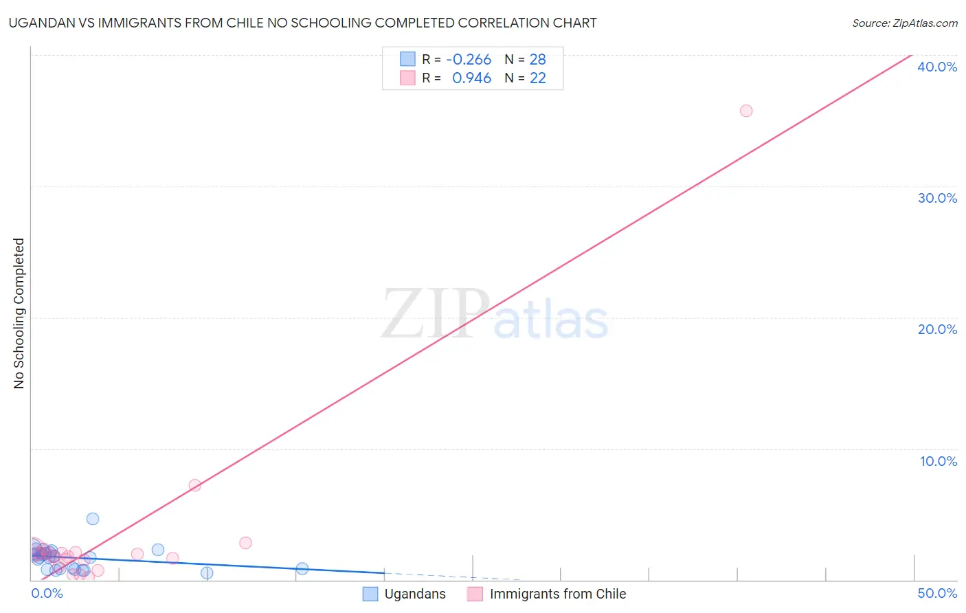 Ugandan vs Immigrants from Chile No Schooling Completed