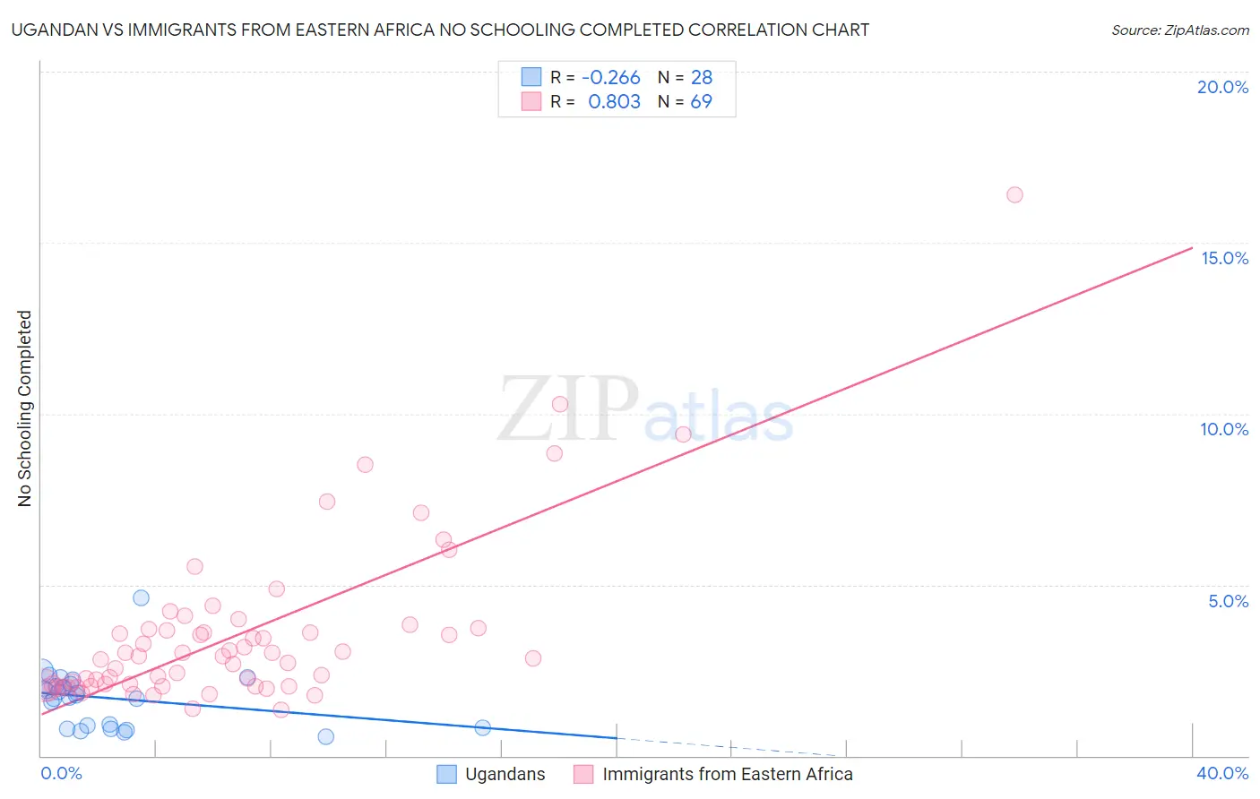 Ugandan vs Immigrants from Eastern Africa No Schooling Completed