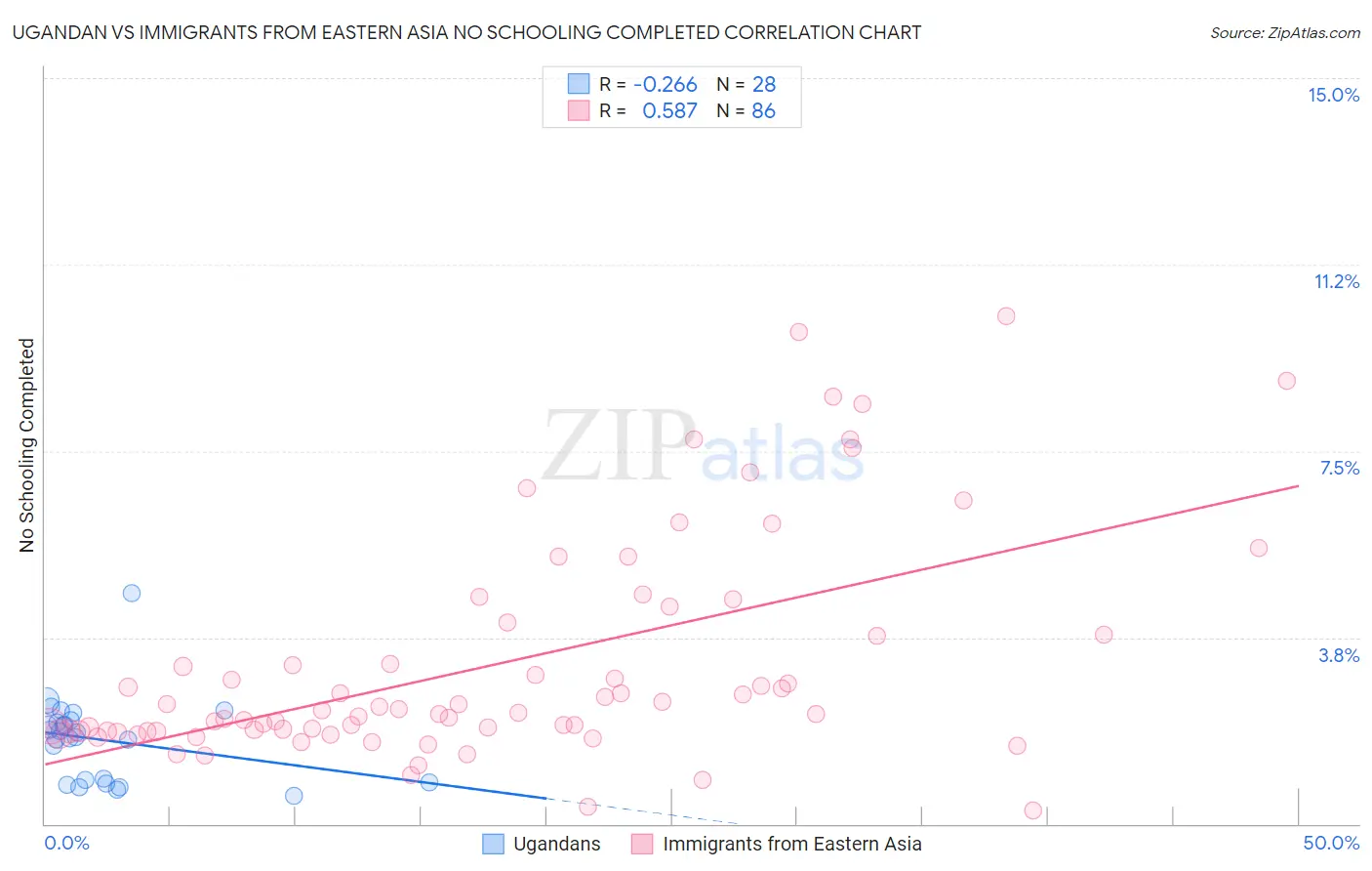 Ugandan vs Immigrants from Eastern Asia No Schooling Completed