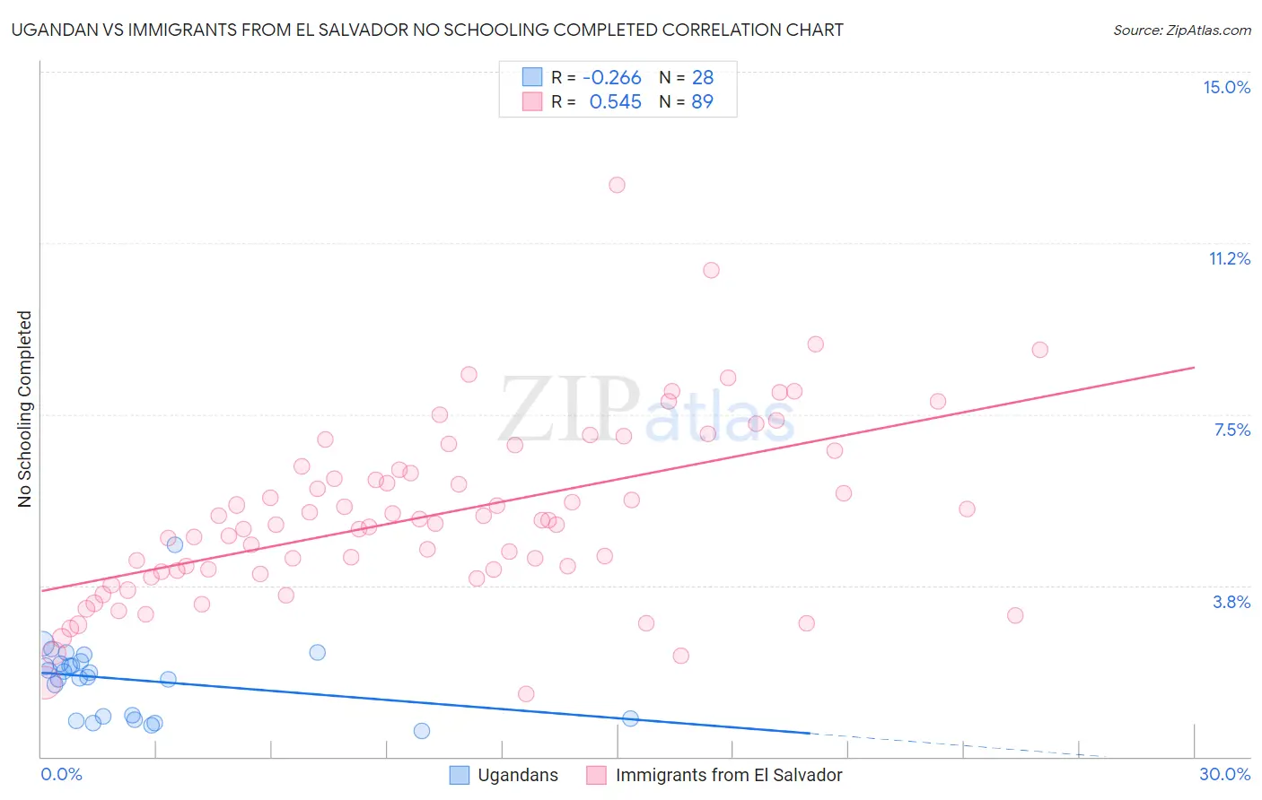 Ugandan vs Immigrants from El Salvador No Schooling Completed