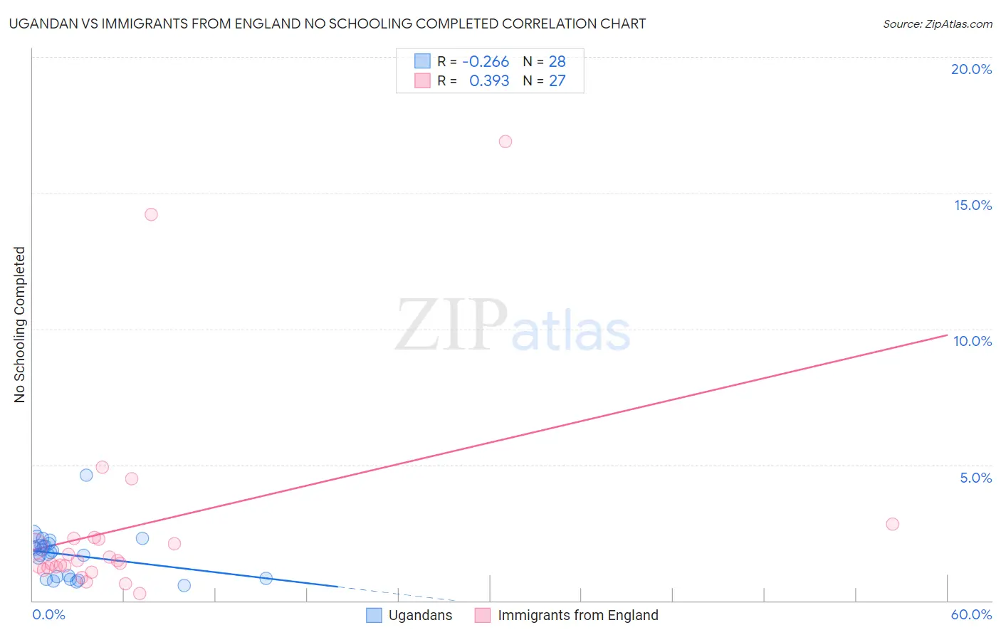 Ugandan vs Immigrants from England No Schooling Completed