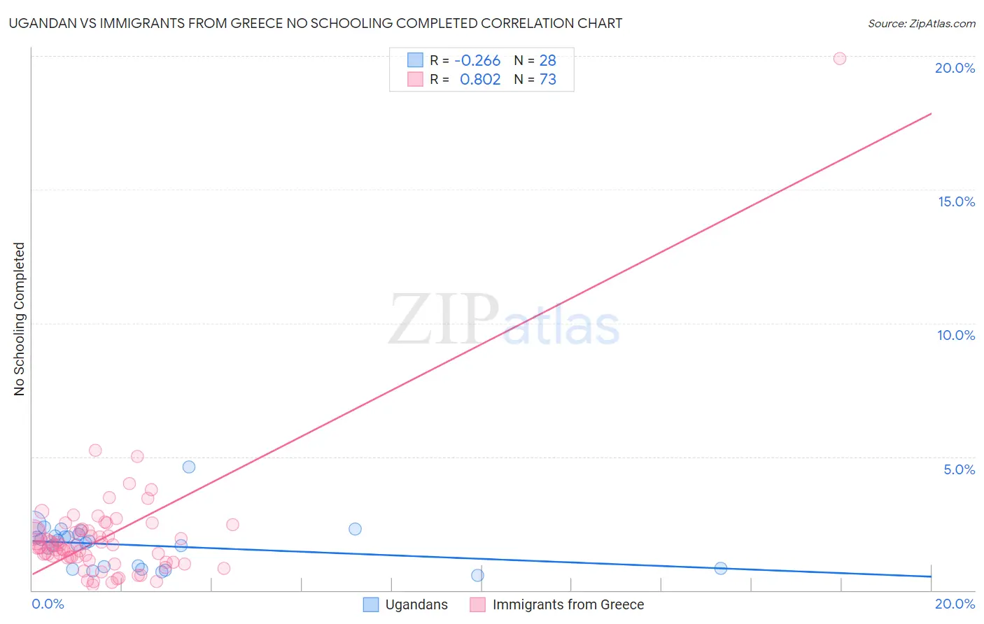 Ugandan vs Immigrants from Greece No Schooling Completed