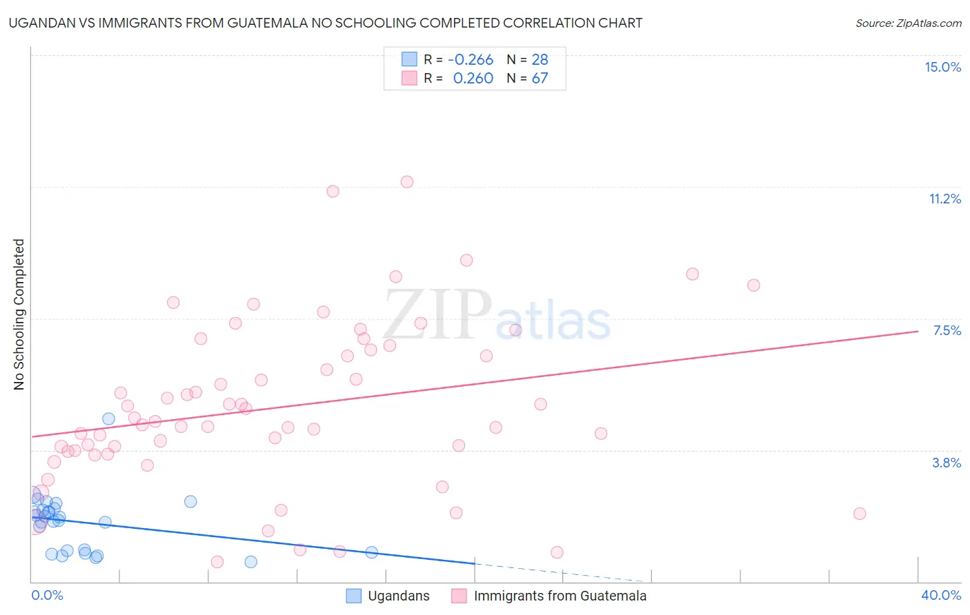 Ugandan vs Immigrants from Guatemala No Schooling Completed