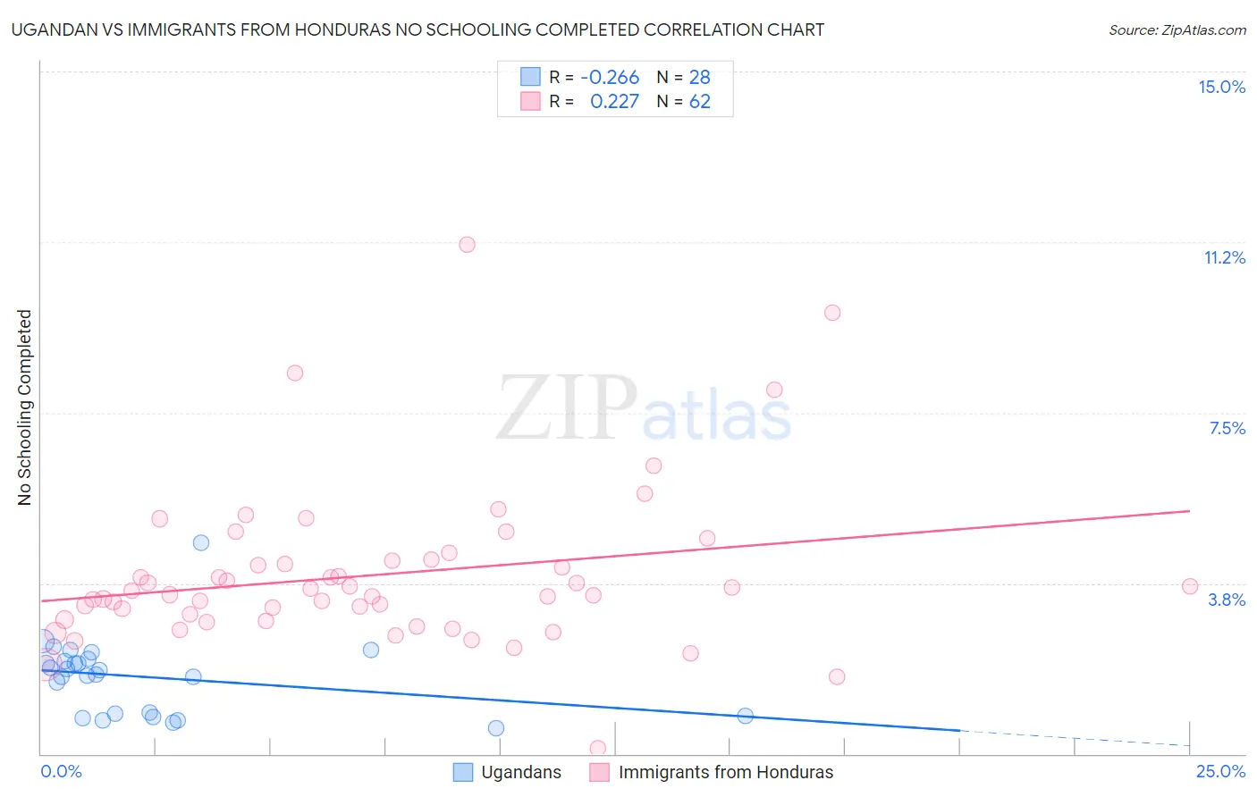 Ugandan vs Immigrants from Honduras No Schooling Completed