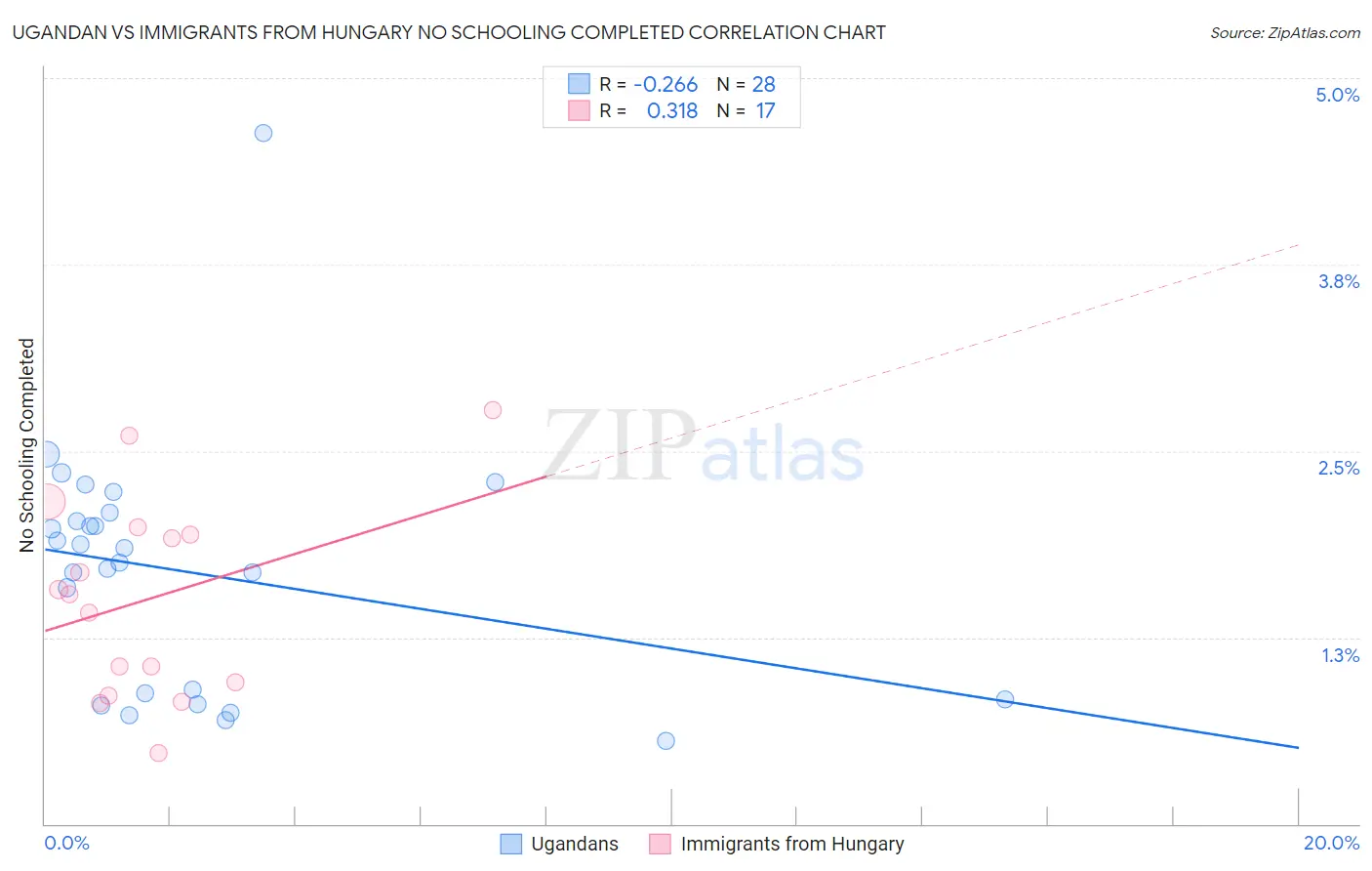 Ugandan vs Immigrants from Hungary No Schooling Completed