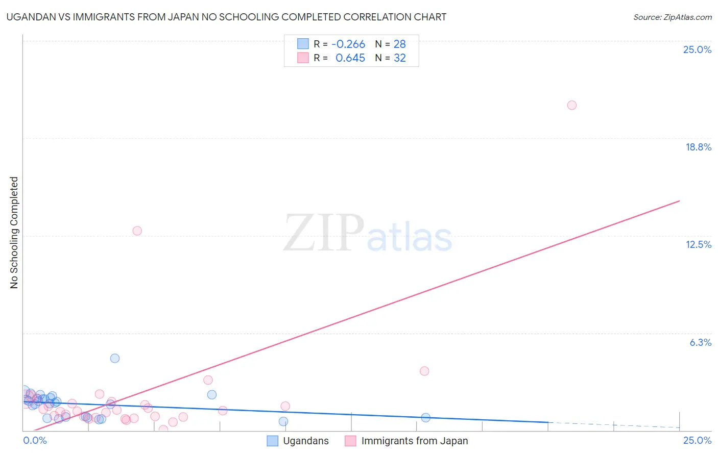 Ugandan vs Immigrants from Japan No Schooling Completed