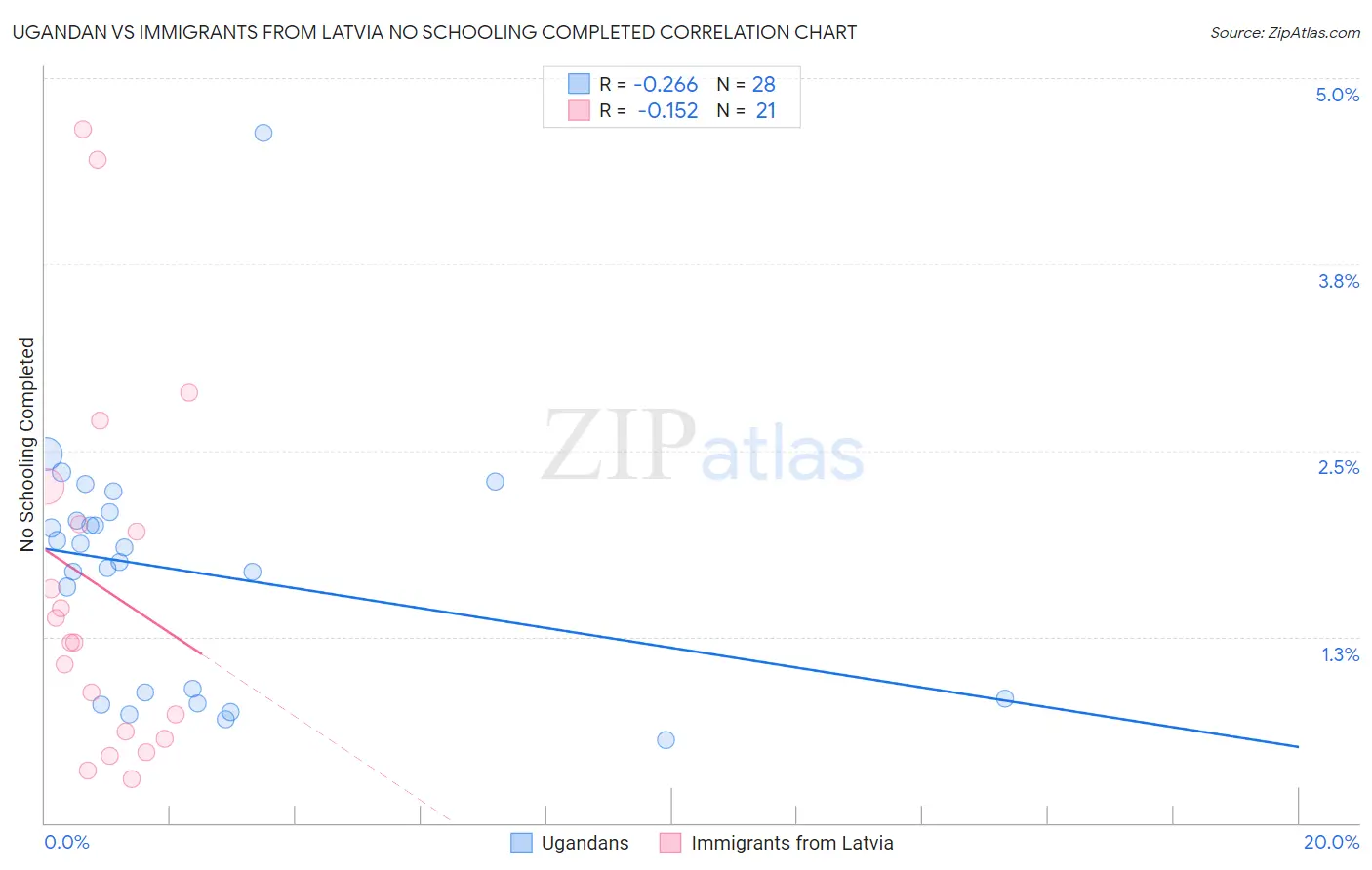 Ugandan vs Immigrants from Latvia No Schooling Completed