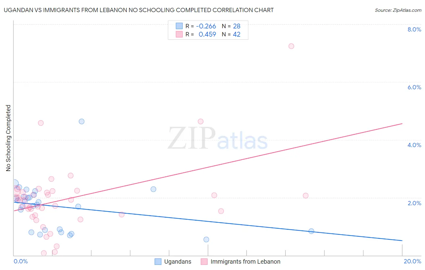 Ugandan vs Immigrants from Lebanon No Schooling Completed