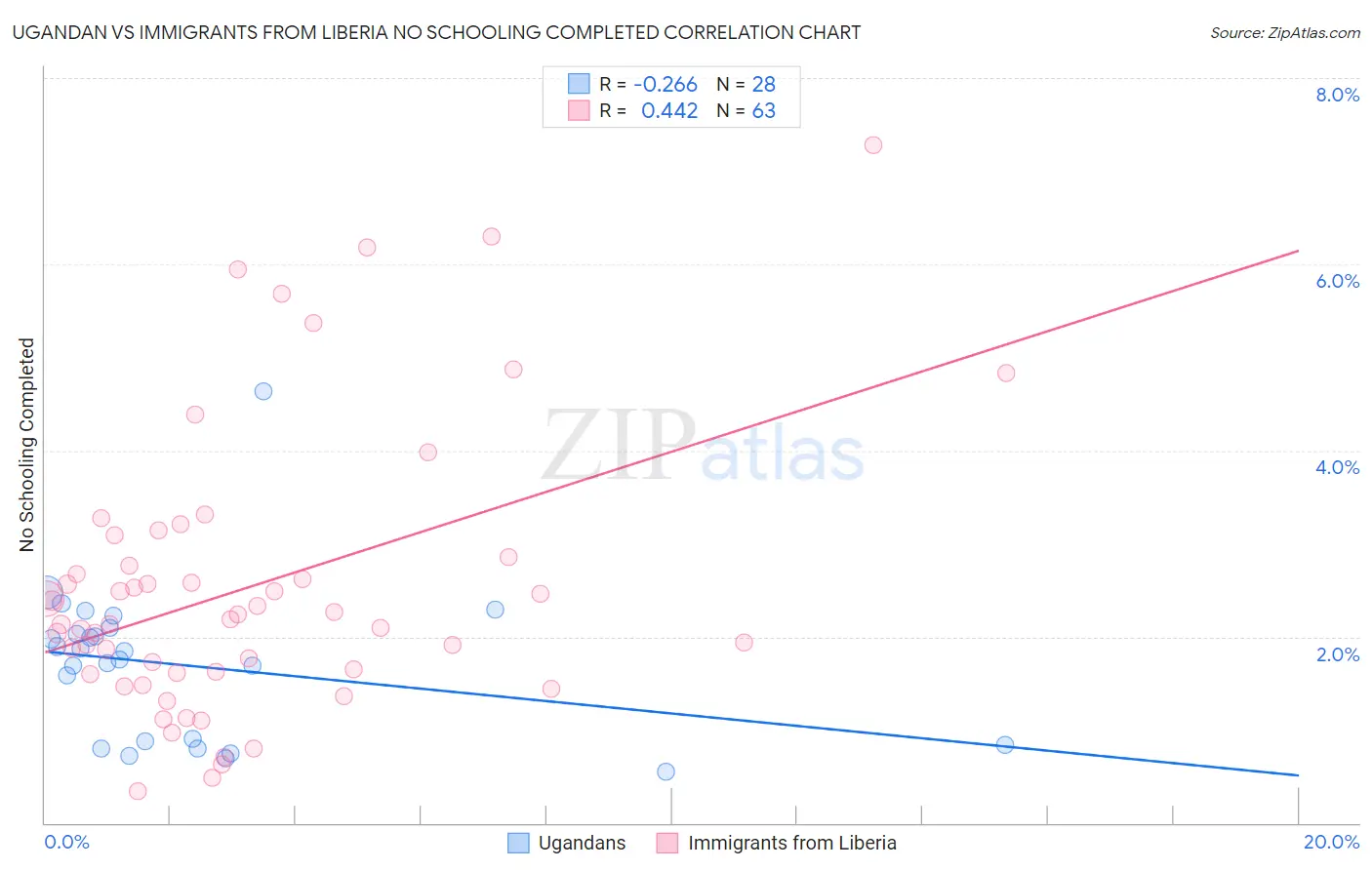 Ugandan vs Immigrants from Liberia No Schooling Completed