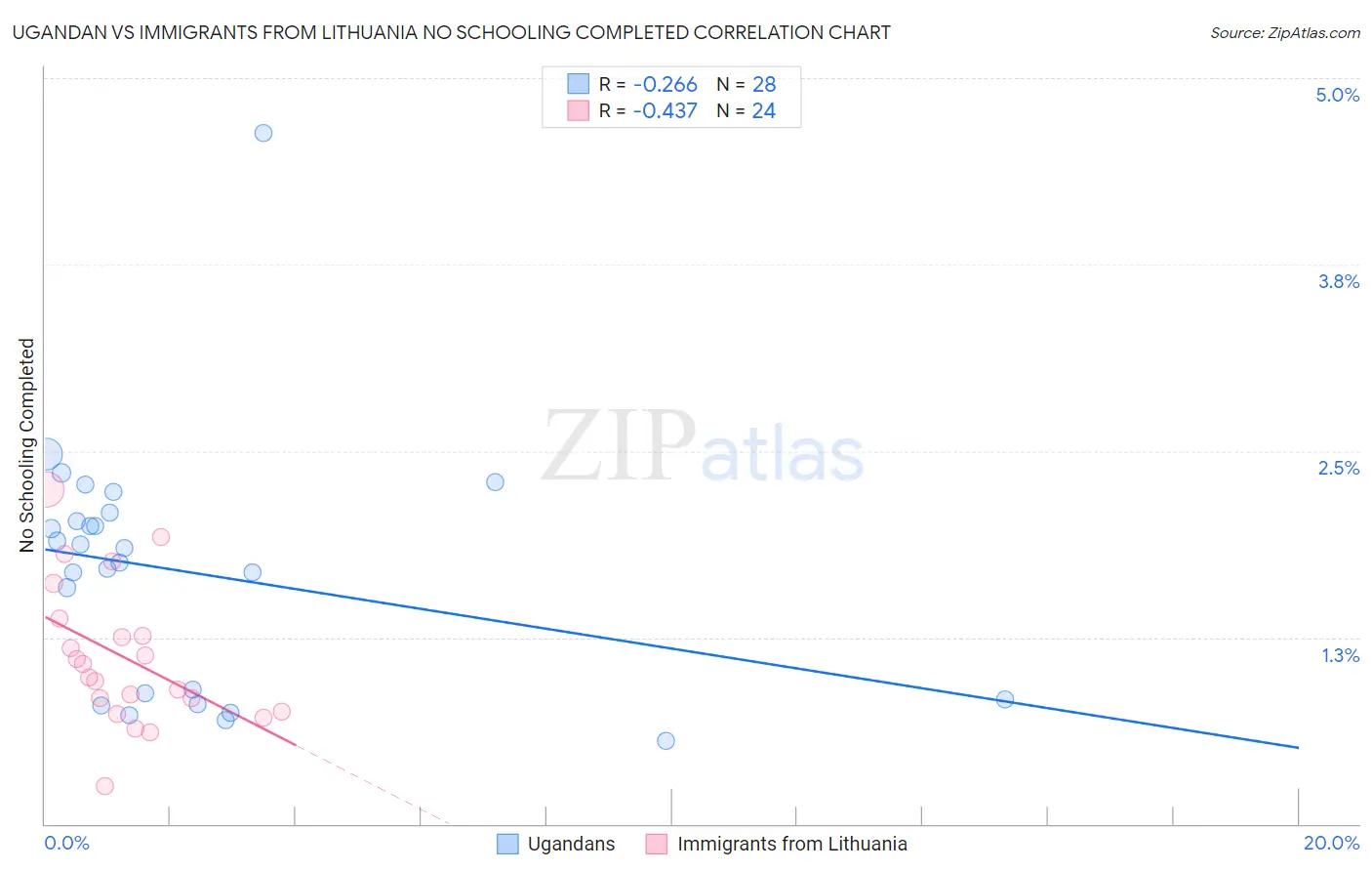 Ugandan vs Immigrants from Lithuania No Schooling Completed