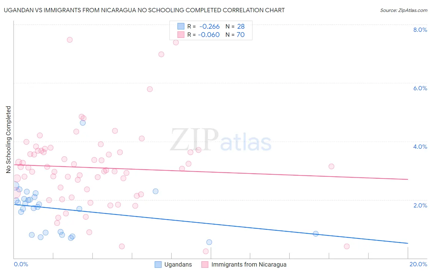 Ugandan vs Immigrants from Nicaragua No Schooling Completed