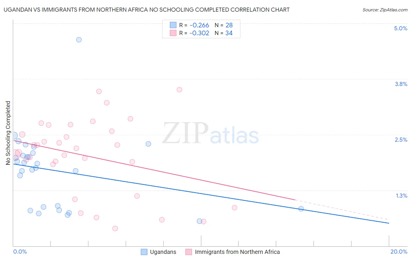 Ugandan vs Immigrants from Northern Africa No Schooling Completed