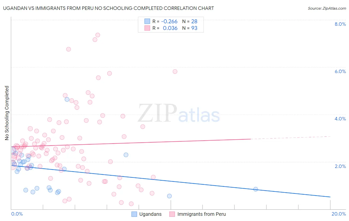 Ugandan vs Immigrants from Peru No Schooling Completed