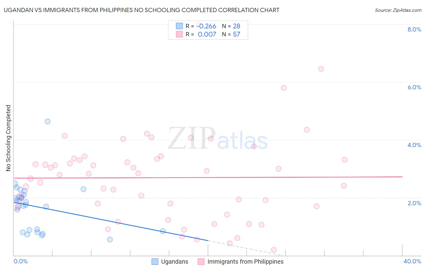Ugandan vs Immigrants from Philippines No Schooling Completed