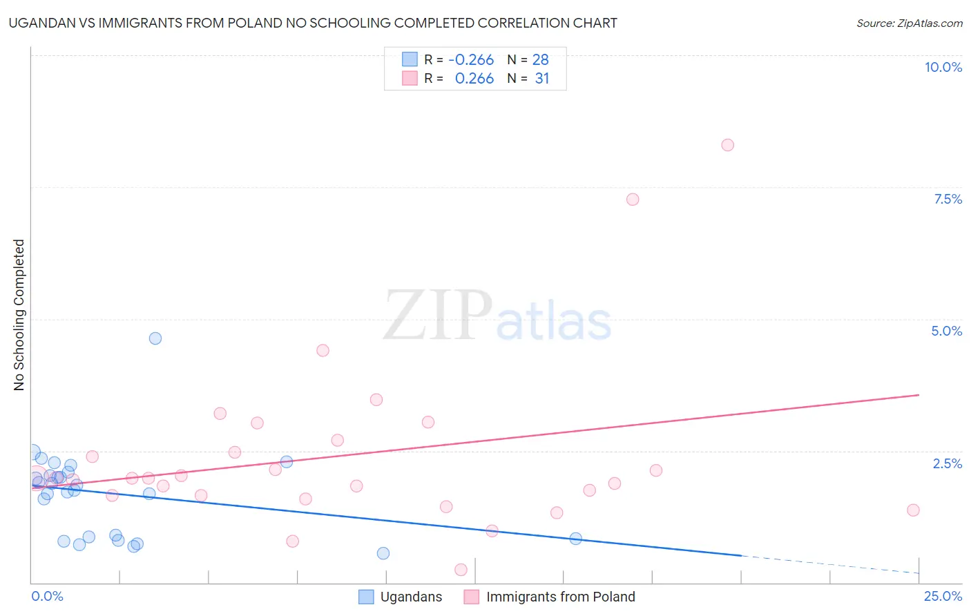 Ugandan vs Immigrants from Poland No Schooling Completed