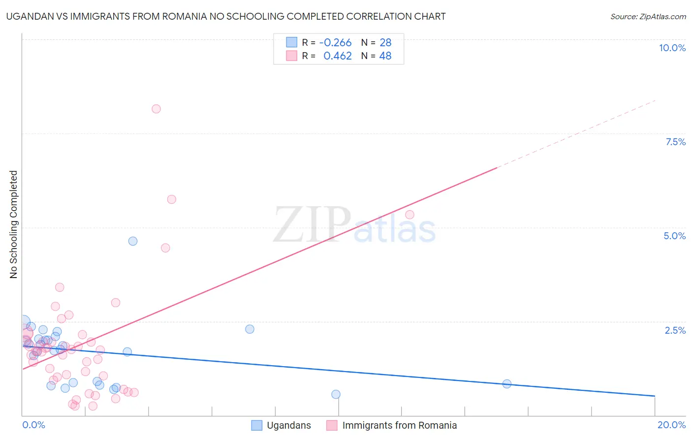 Ugandan vs Immigrants from Romania No Schooling Completed