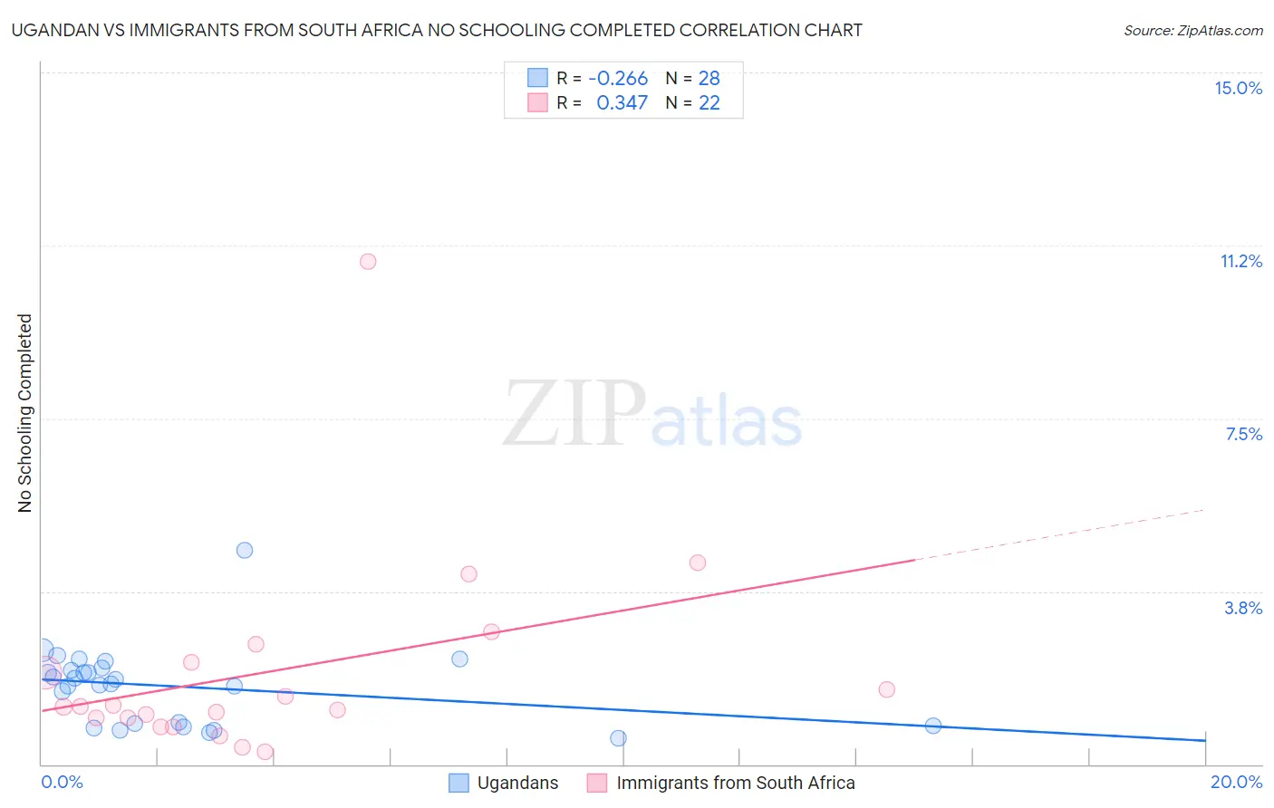 Ugandan vs Immigrants from South Africa No Schooling Completed