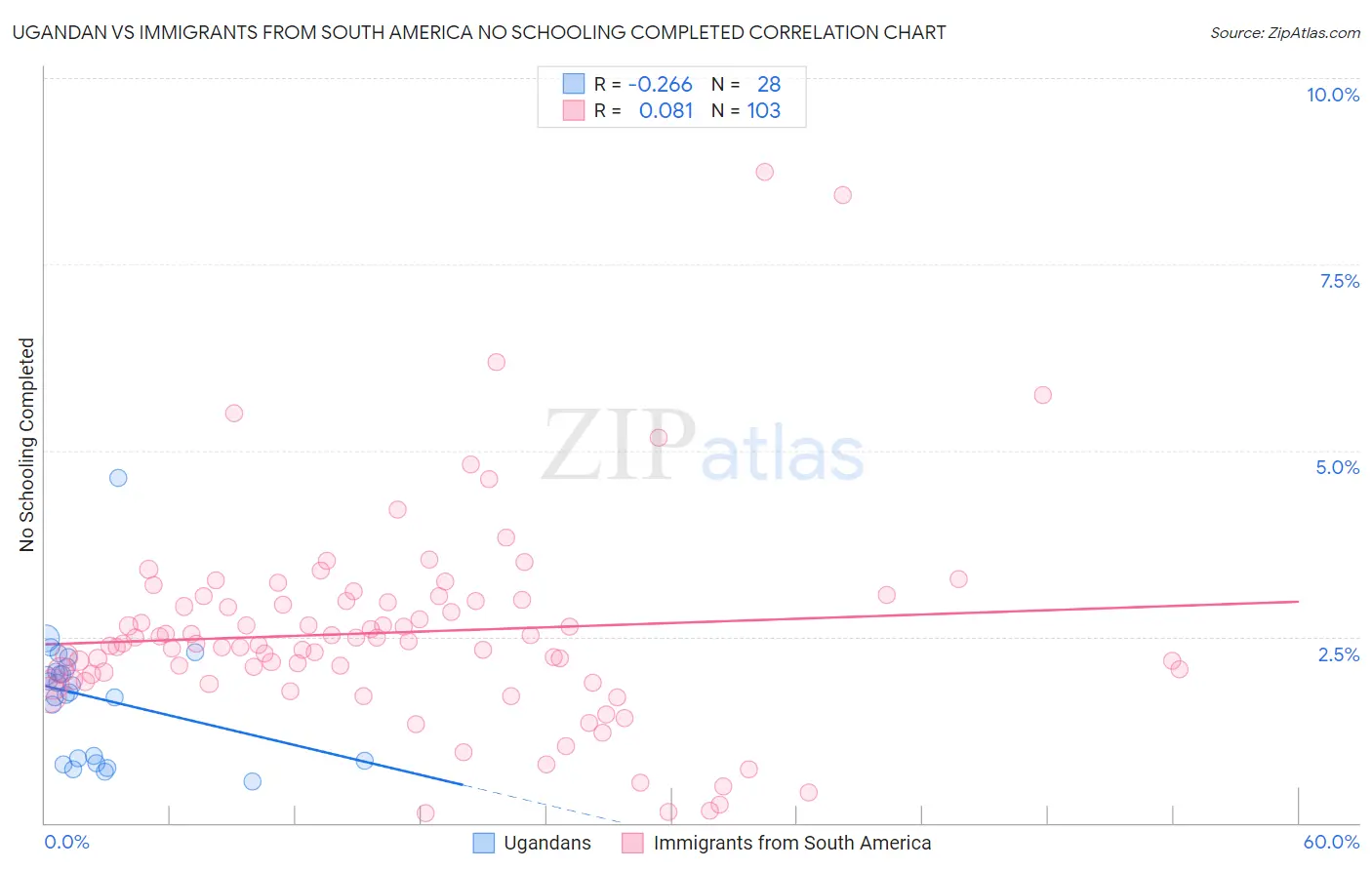 Ugandan vs Immigrants from South America No Schooling Completed