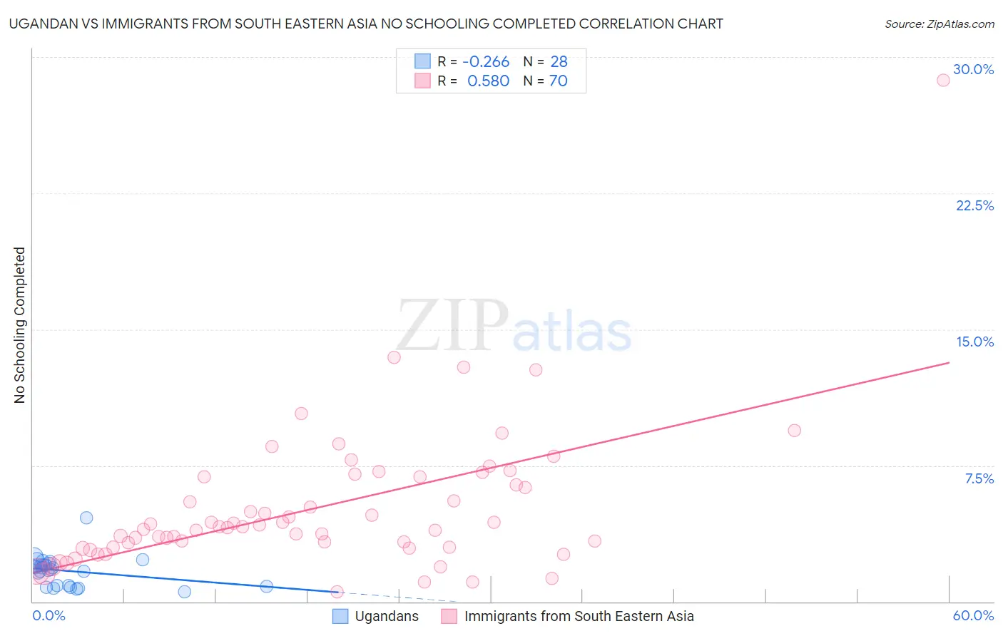 Ugandan vs Immigrants from South Eastern Asia No Schooling Completed