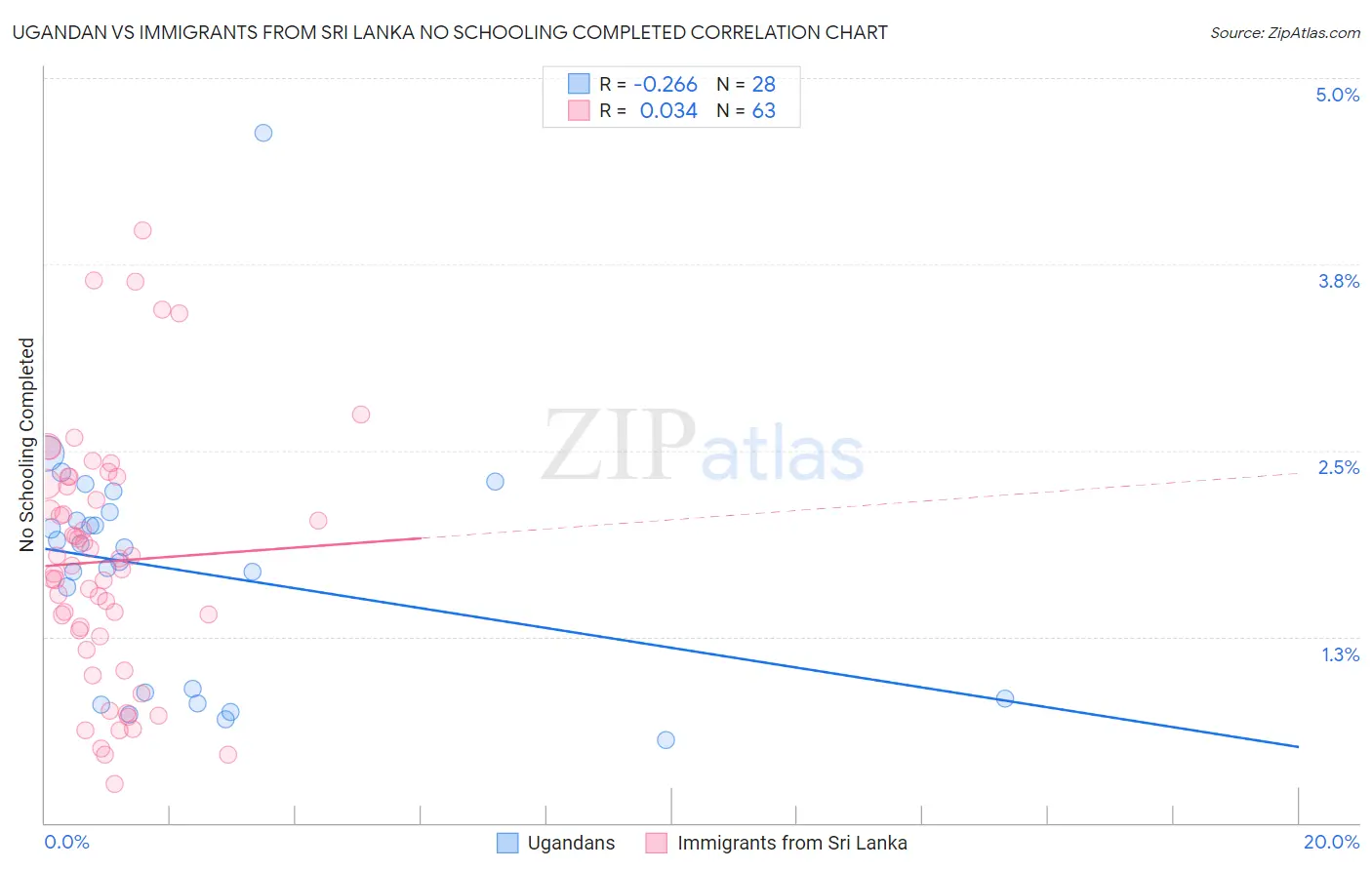 Ugandan vs Immigrants from Sri Lanka No Schooling Completed