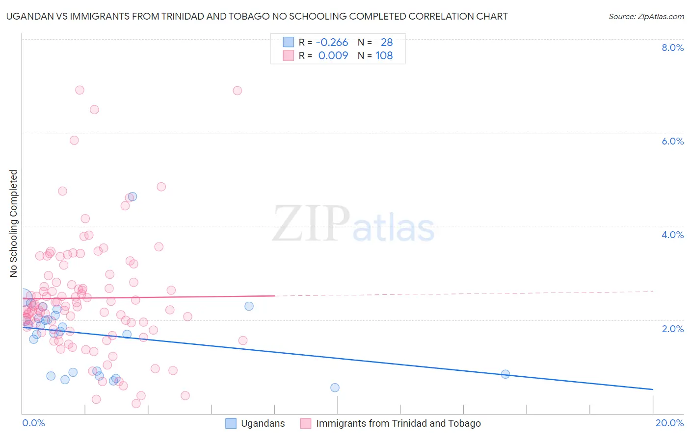 Ugandan vs Immigrants from Trinidad and Tobago No Schooling Completed