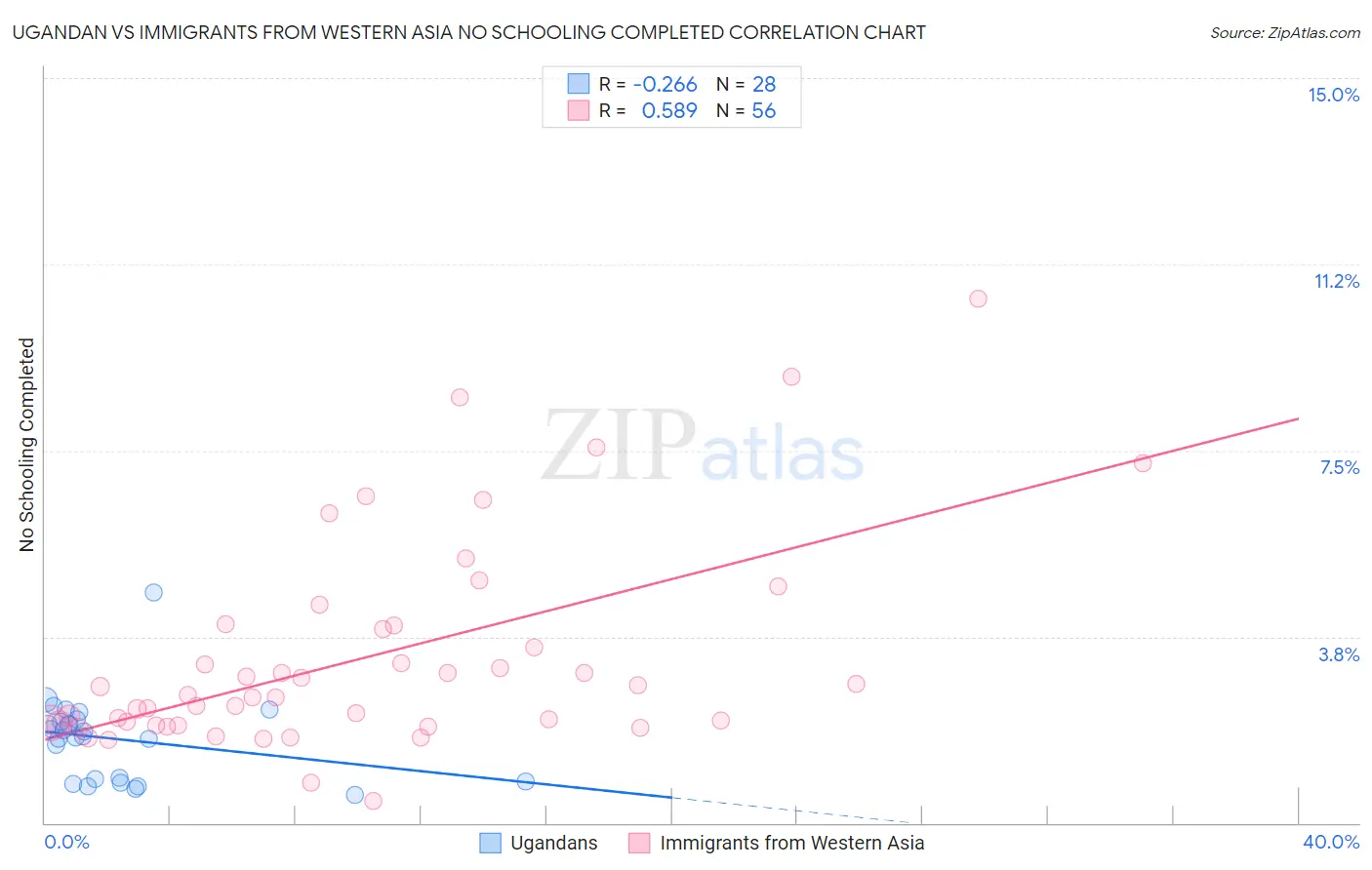Ugandan vs Immigrants from Western Asia No Schooling Completed