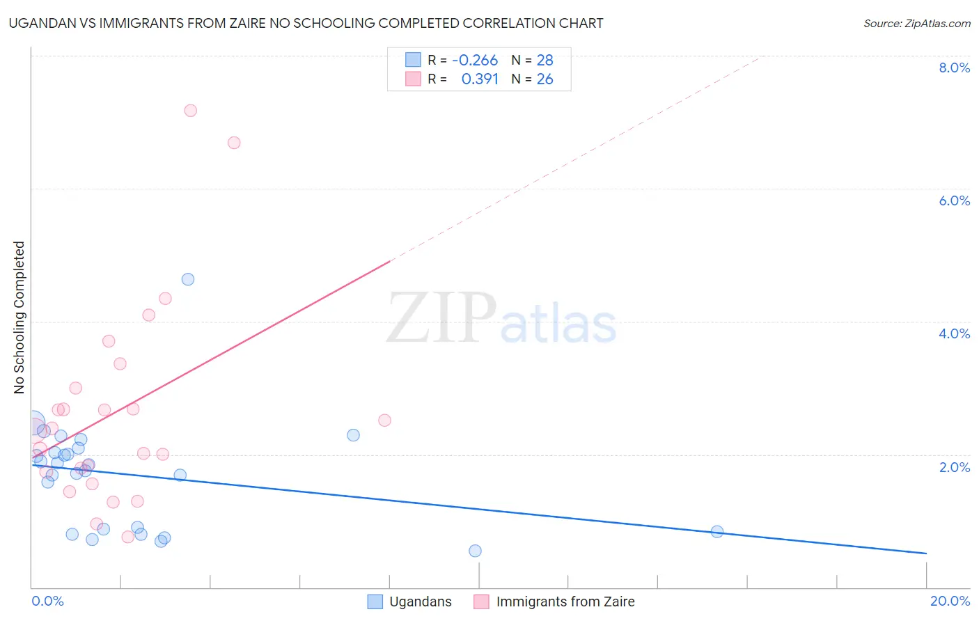 Ugandan vs Immigrants from Zaire No Schooling Completed
