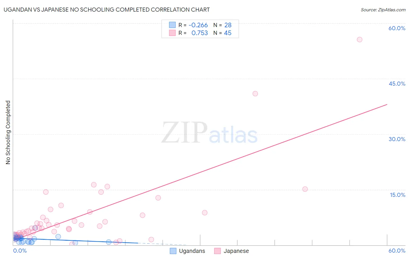 Ugandan vs Japanese No Schooling Completed