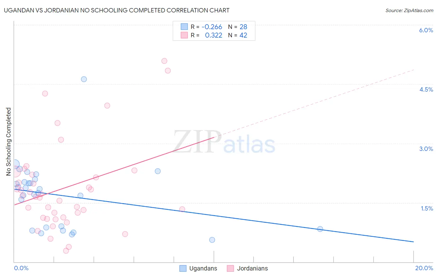 Ugandan vs Jordanian No Schooling Completed