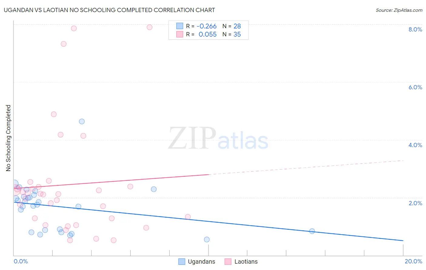 Ugandan vs Laotian No Schooling Completed