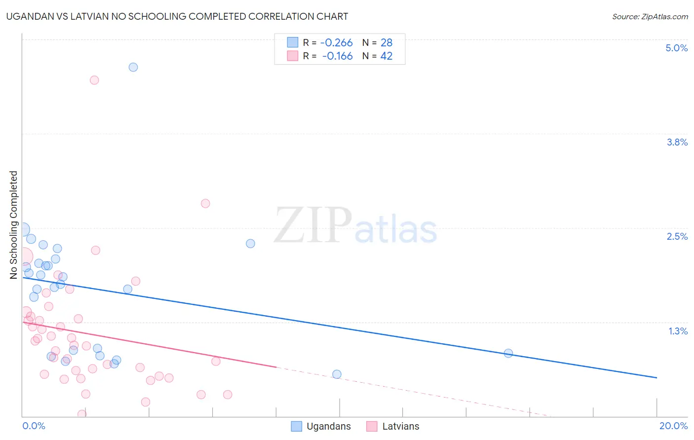 Ugandan vs Latvian No Schooling Completed