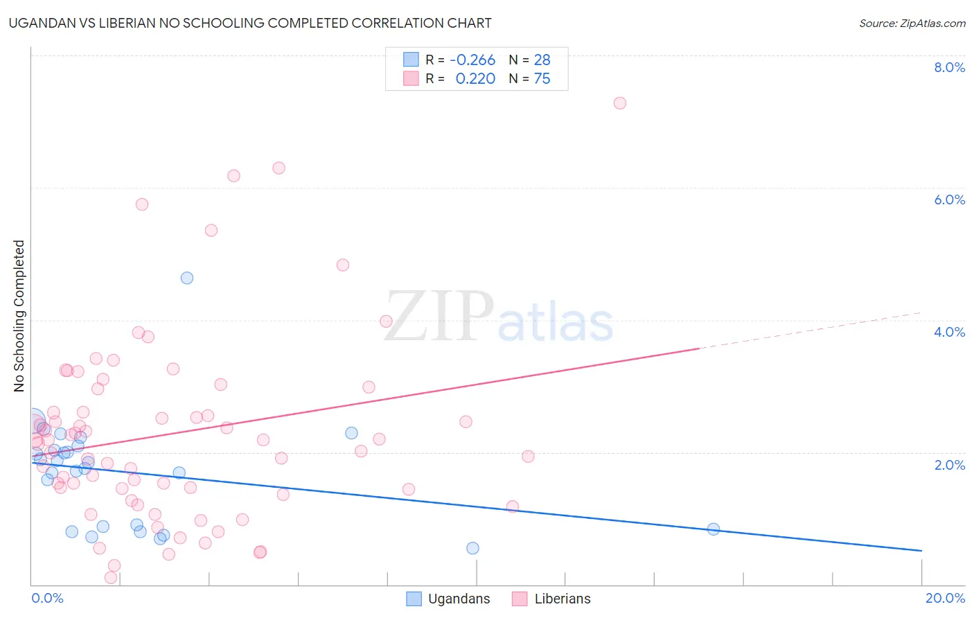 Ugandan vs Liberian No Schooling Completed