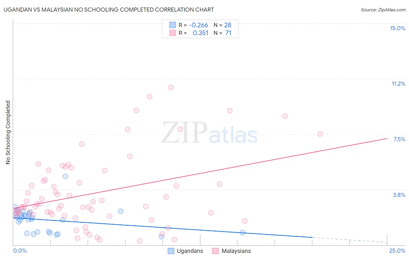 Ugandan vs Malaysian No Schooling Completed