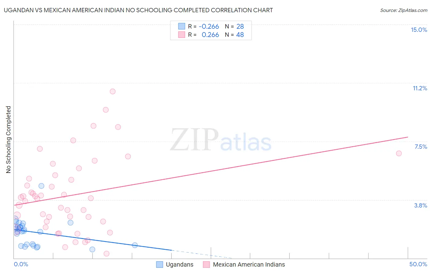 Ugandan vs Mexican American Indian No Schooling Completed