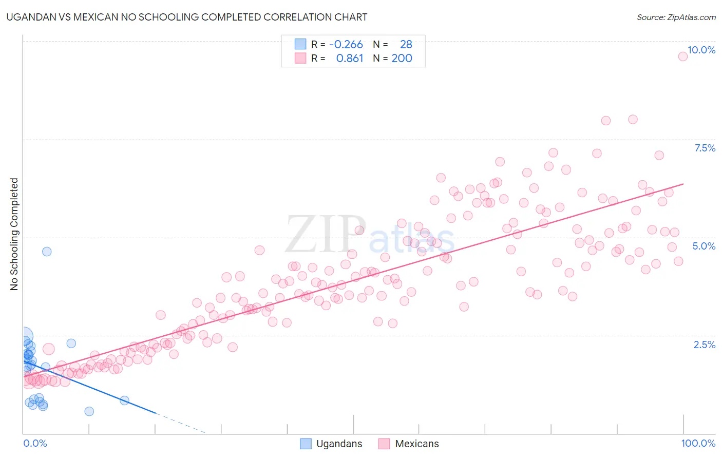 Ugandan vs Mexican No Schooling Completed