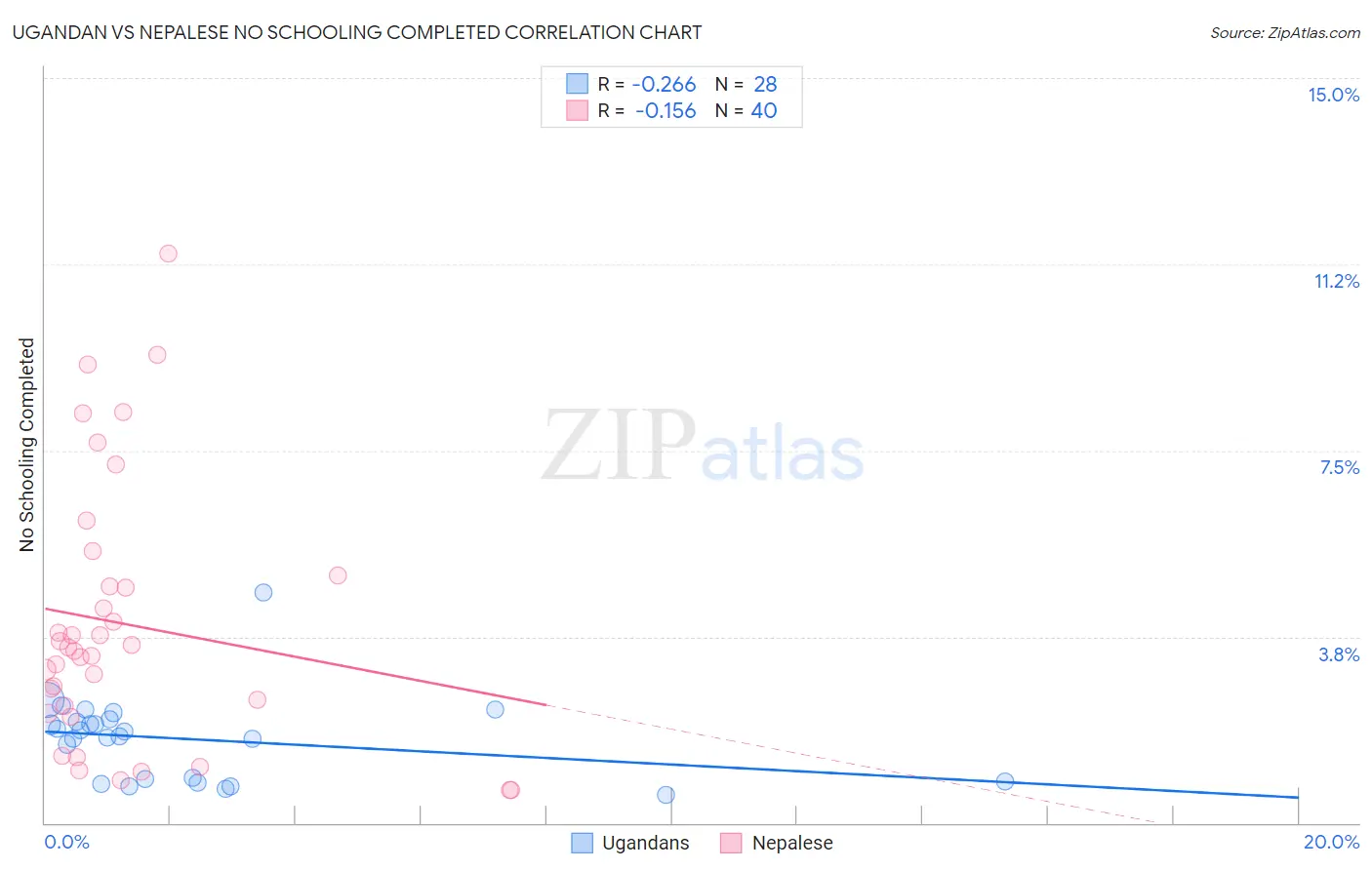 Ugandan vs Nepalese No Schooling Completed